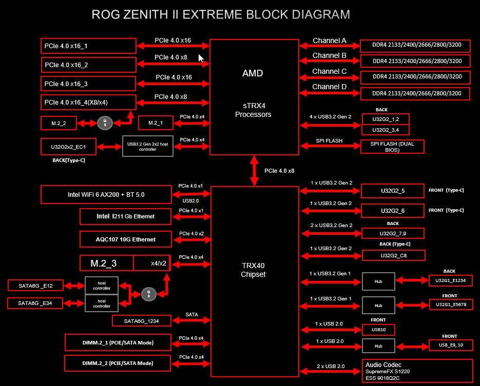 The ASUS ROG Zenith II Extreme TRX40 Motherboard Review: The